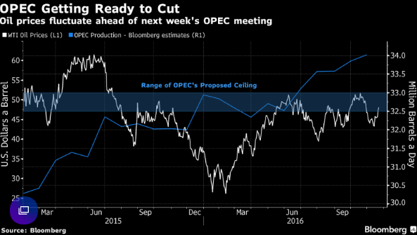 Oil Trades Near $48 as OPEC Negotiates Cut With Iran, Russia